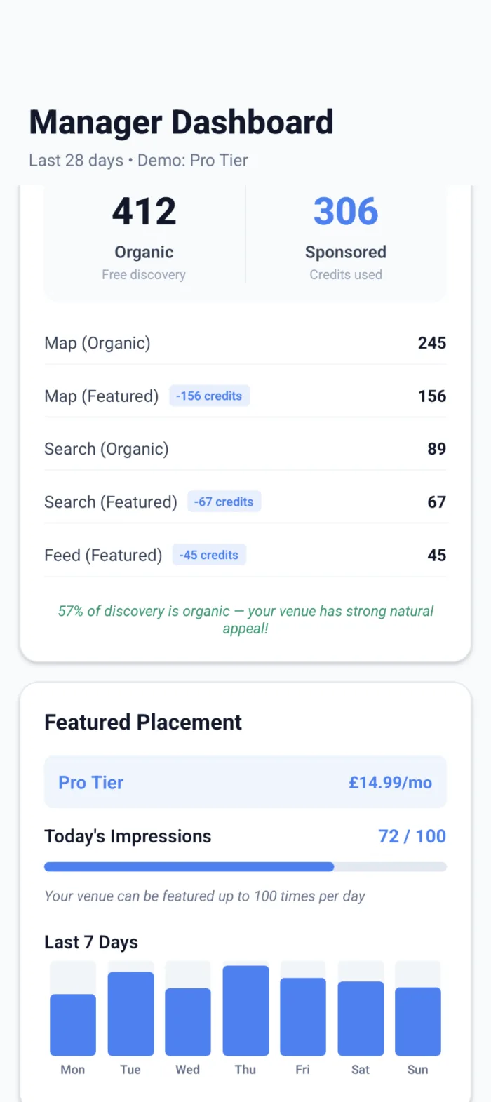 Manager Dashboard showing metrics and credits balance